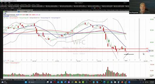 Active Trade Idea - Wells Fargo Bank - April 5, 2023