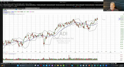 Here's your trade on one of those semi stocks!  Check out $ADI - April 10, 2023