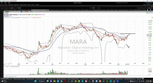 Here’s your trade on Marathon Digital ($MARA) - April 14, 2023