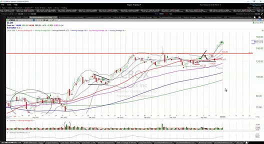 Here's your trade in $CROX - April 24, 2023