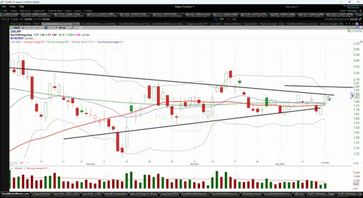 Sluggish $SPY, but Frisky $AI - May 15, 2023