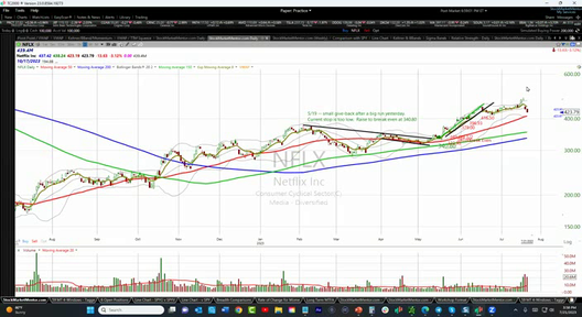 Here's what we did on Netflix ($NFLX) - July 21, 2023