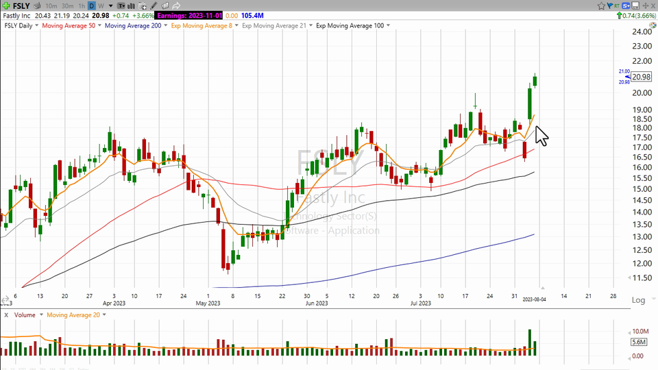 $FSLY was up on an ugly day - August 4, 2023