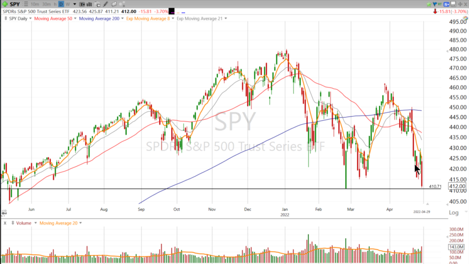 Scott has some REAL Advice for trading this market. $SPY $QQQ $DIA $IWM $GLD - April 29, 2022
