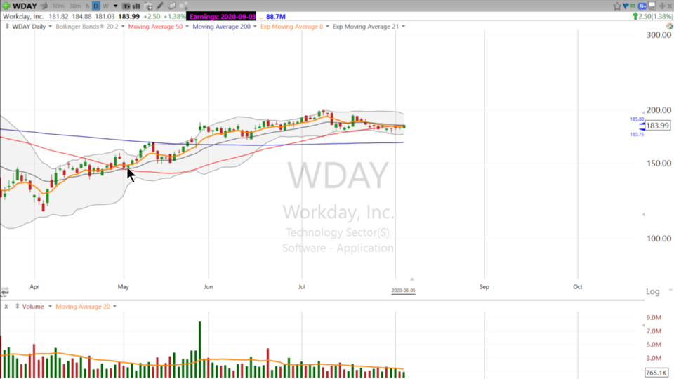 Watching to see if Workday can get back on the job. ($WDAY) (August 05, 2020)