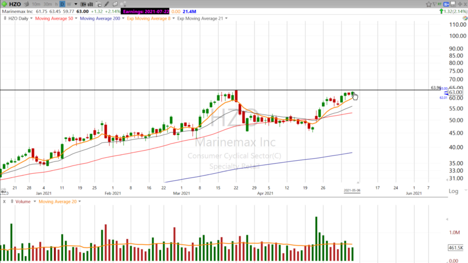Marinemax is staying afloat in these choppy waters! Let’s look at $HZO - May 6, 2021