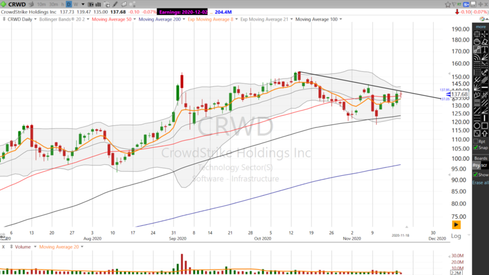 Watch the volume and follow the $CRWD.