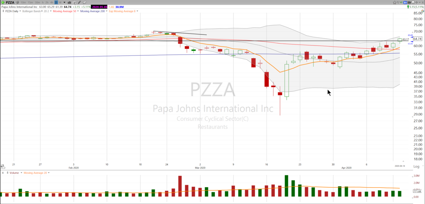 Let's follow up on Papa John's and get your eyes on Zscaler! (April 14, 2020)