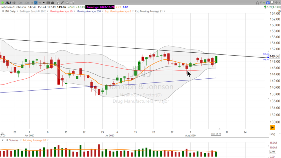 Looking for a low drama Covid Stock? Check out $JNJ. (August 12, 2020)