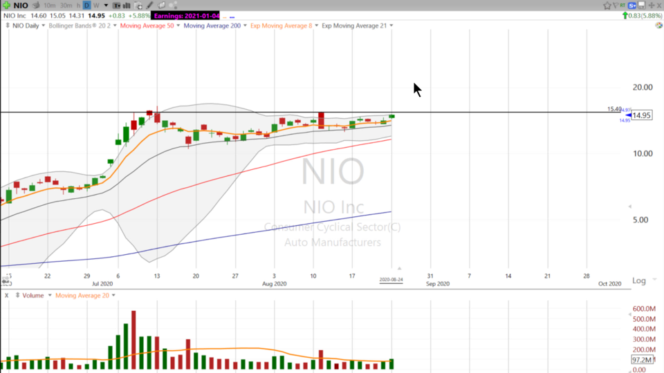 Let’s look at NIO. (August 24, 2020)