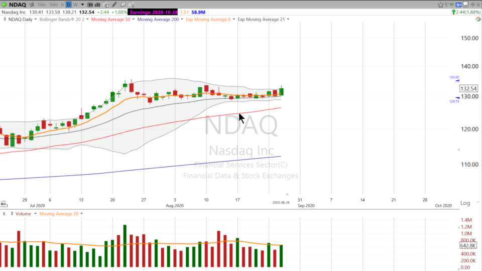 Let’s follow up on a chart Dan talked about recently: NDAQ (August 26, 2020)