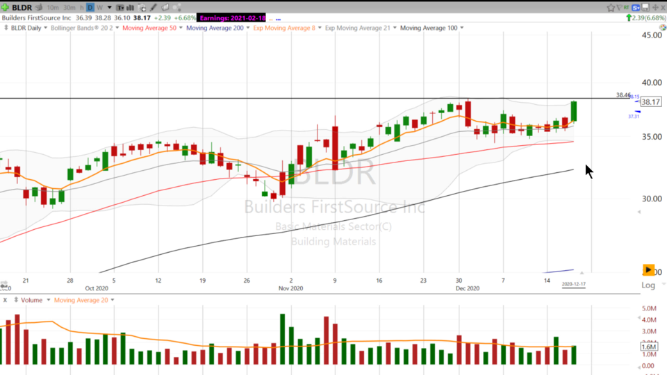 Builders FirstSource ($BLDR) Constructed a small base and broke through! Let’s see if it can BUILD on this progress. (December 17, 2020)