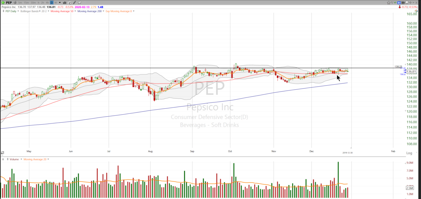 Does $PEP Have all the right ingredients for a breakout? (Dec. 30, 2019)