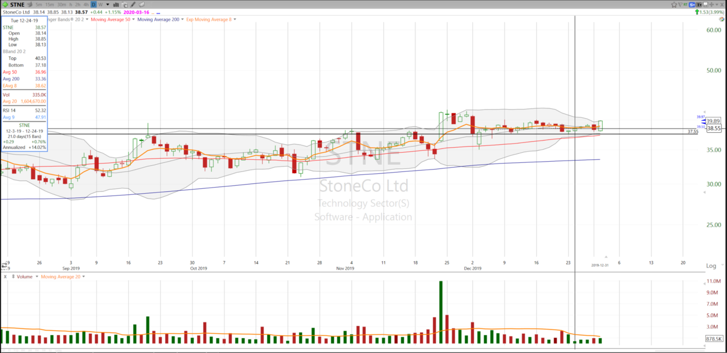 $STNE Warren Buffet likes it and so do we. (December 31, 2019)