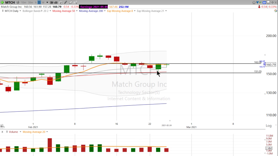 Do we have a Match to light this stock up? $MTCH - February 24, 2021