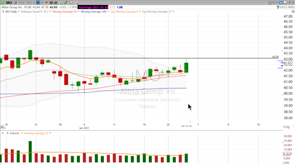Smoking is Bad but these charts look good. $MO $PM (January 28, 2021)
