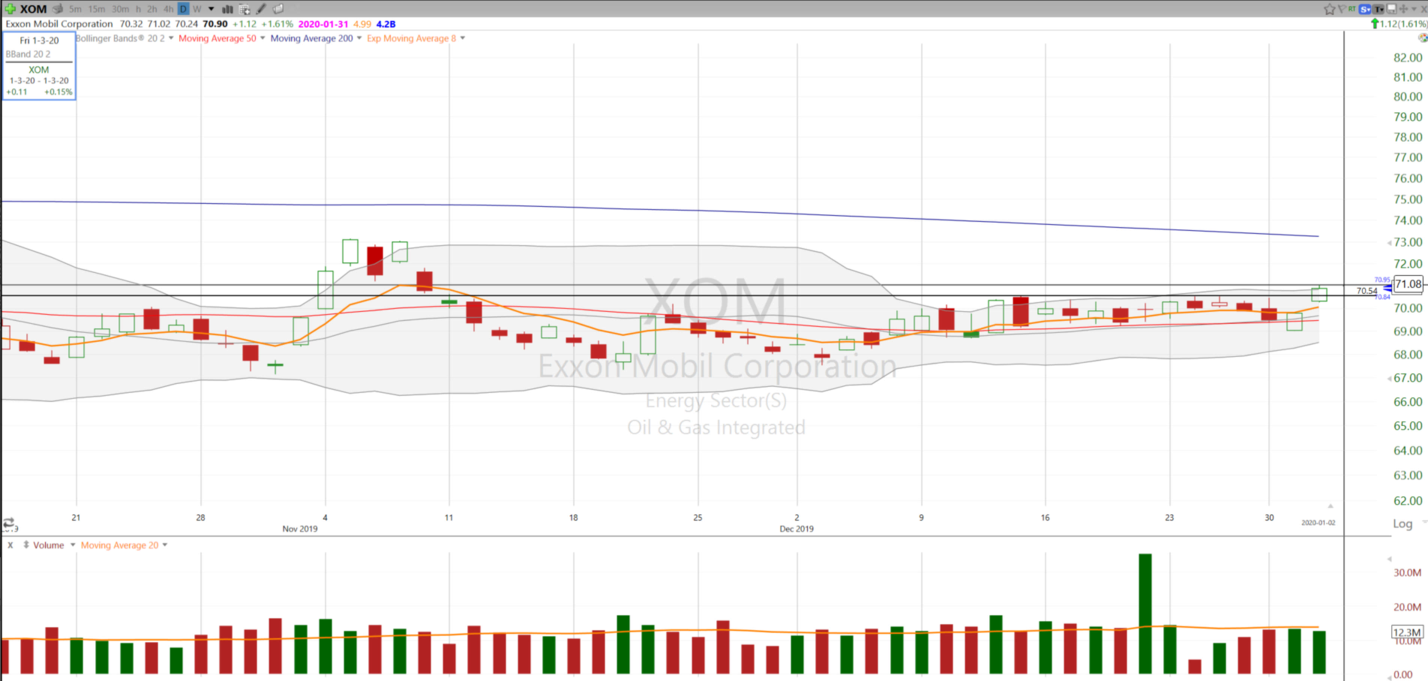2 Oil and Gas Stocks to consider: $XOM and $VNOM (January 2, 2020)