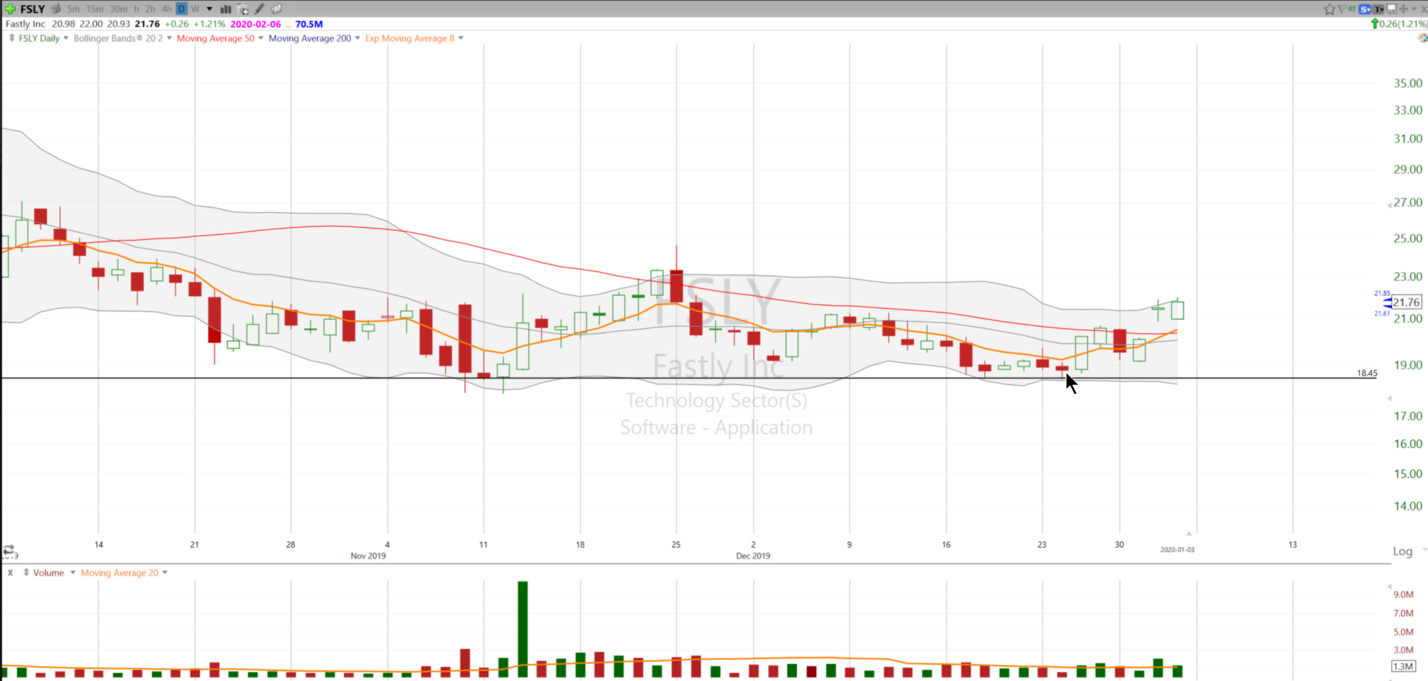 $FSLY: Hey Fastly, speed things up a little bit. (January 3, 2020)
