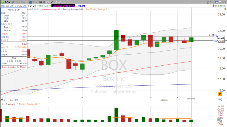 Can this $BOX break open? (July 08, 2020)