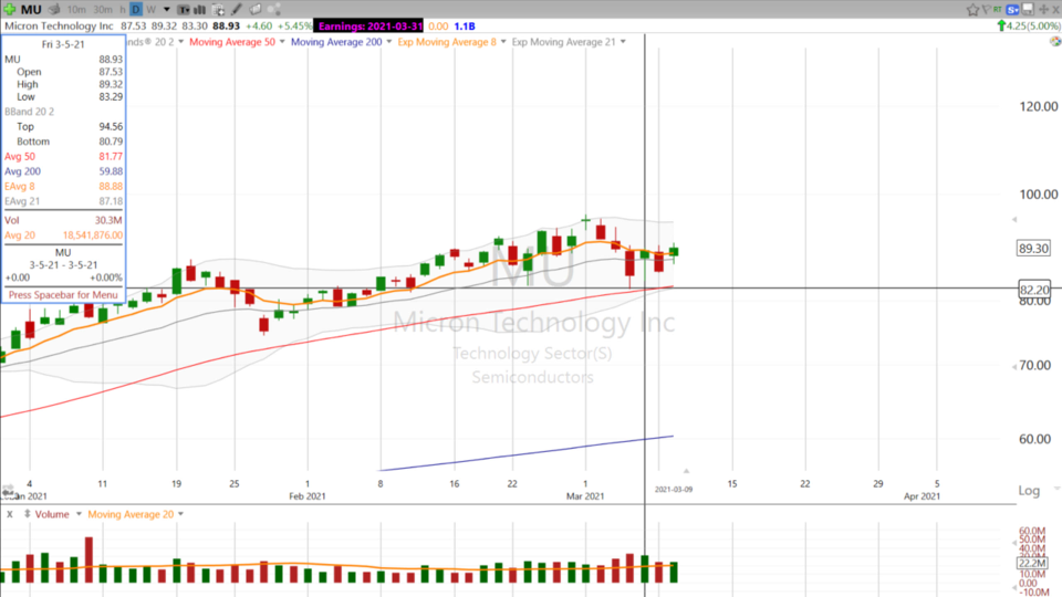 Don’t lose sight of these Semis! ($INTC, $MU, $UCTT) - March 9, 2021