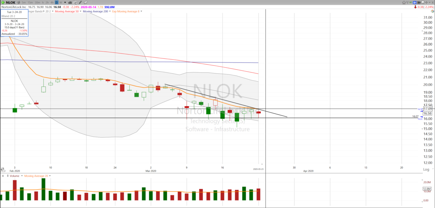Can $NLOK Stay Alive around $16?  (March 23, 2020)