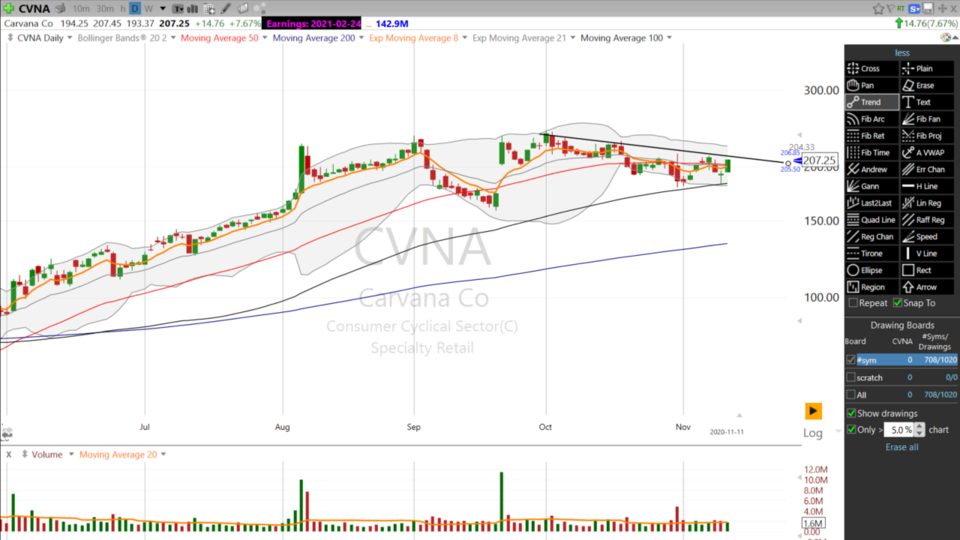 Let’s see if Carvana can give us a lift. ($CVNA) (November 11, 2020)