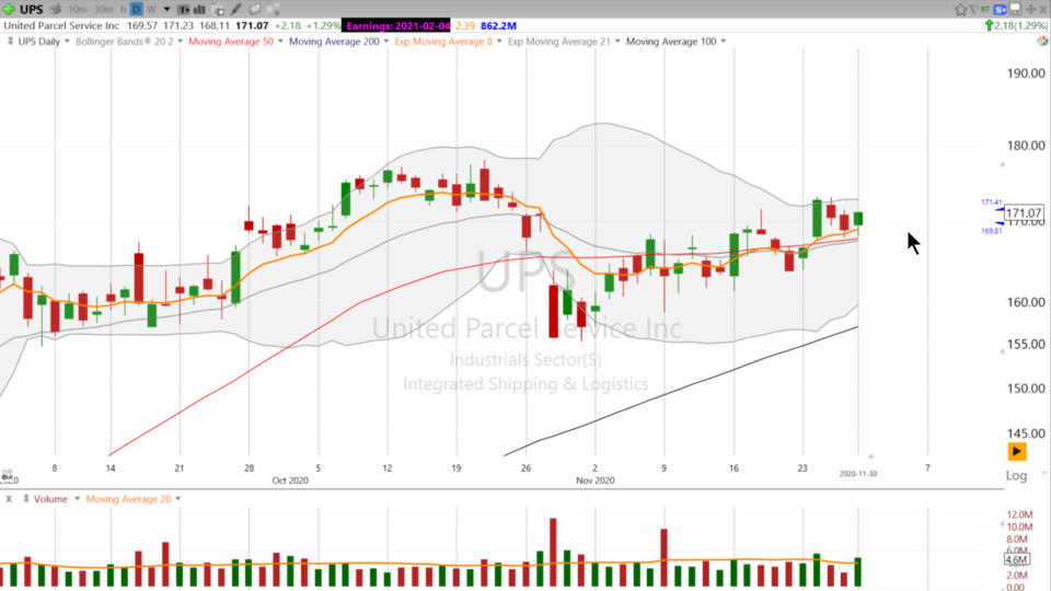 Let’s see if $UPS and $FDX can Deliver us a Christmas Rally! (November 30, 2020)