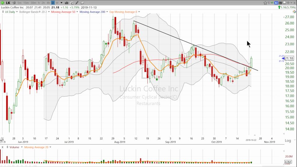 Feeling Lucky? Try Luckin Coffee ($LK) for a Swing. (October 22, 2019)