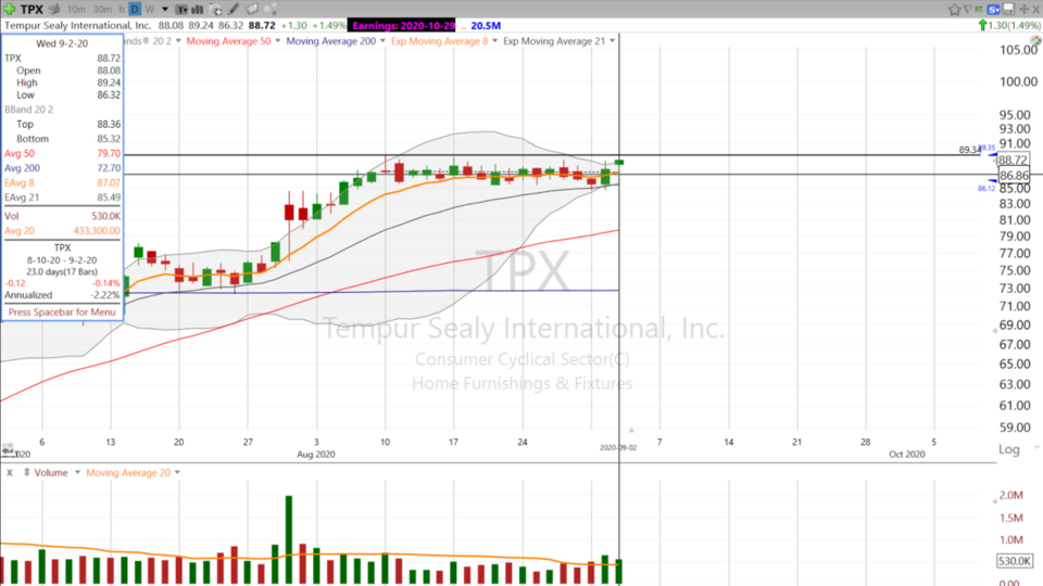 Don't Sleep on this Chart! Let's look at Tempur Sealy $TPX. (September 02, 2020)