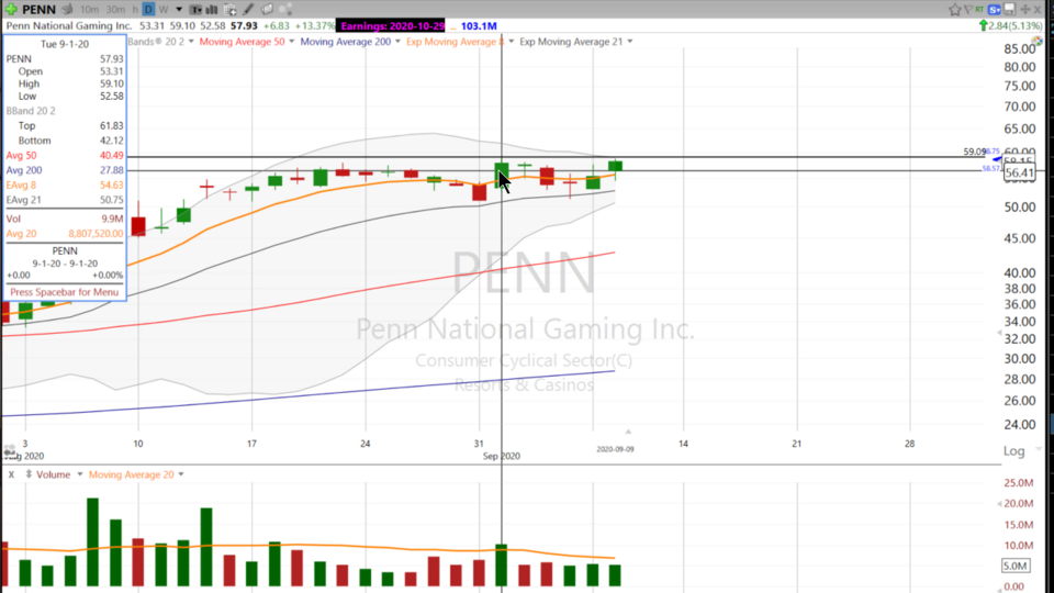 My bet is $PENN is going higher. (September 09, 2020)