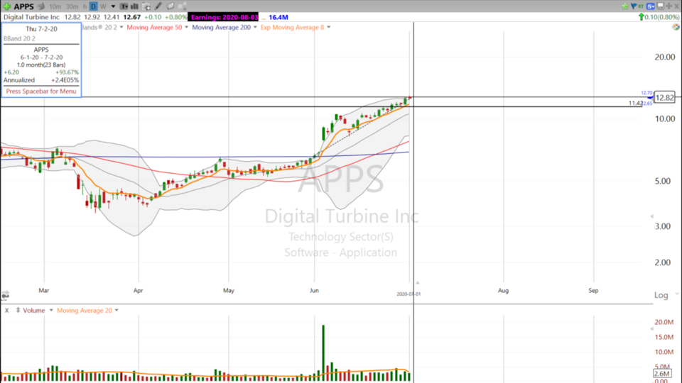 Let’s see if this can $SWCH into high gear! Watch above 18.66.