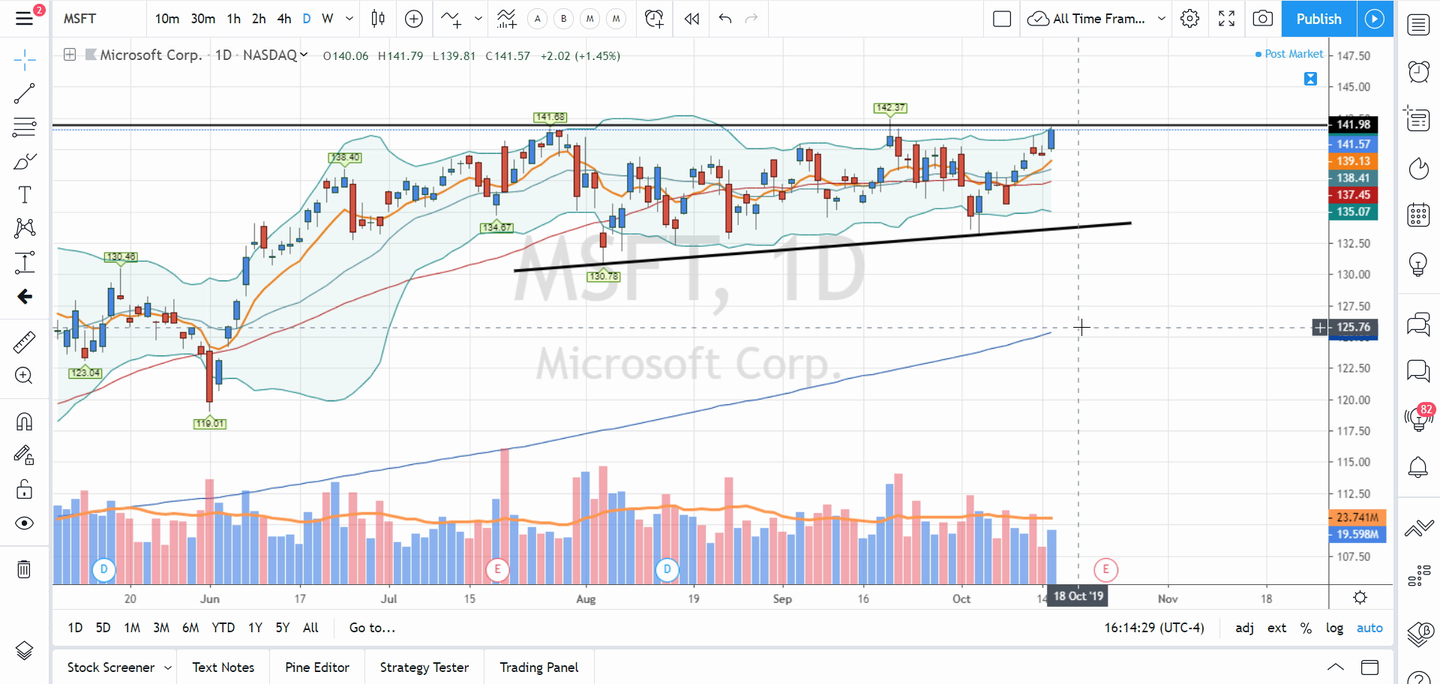 Is Fortnite Helping out MSFT?. (October 15, 2019)