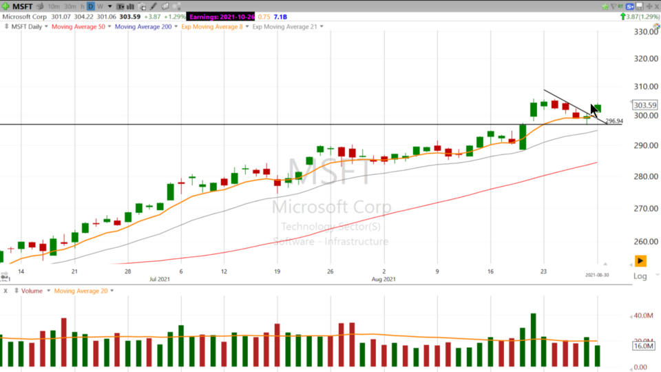 Swing Trades with Scott - August 30, 2021
