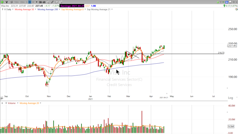 Swing Trades with Scott - April 21, 2021