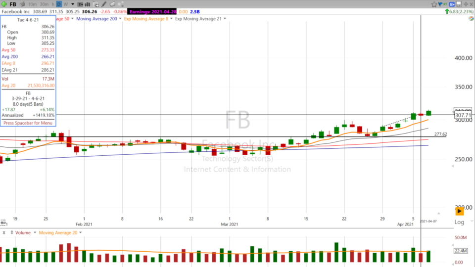 Swing Trades with Scott - April 7, 2021