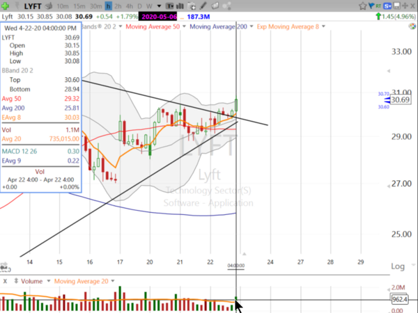 Swing Trades/Strategy Session (April 22, 2020)