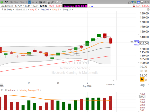 Swing Trading with Scott (August 07, 2020)