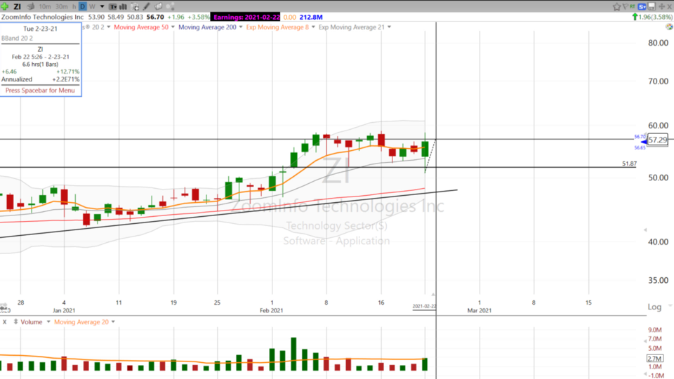 Swing Trades with Scott (February 22, 2021)