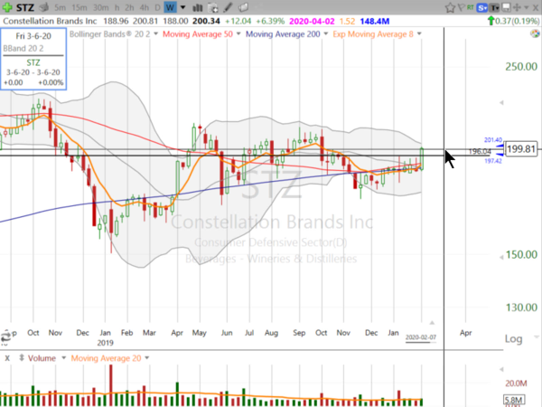 Swing Trades by Scott (February 07, 2020)