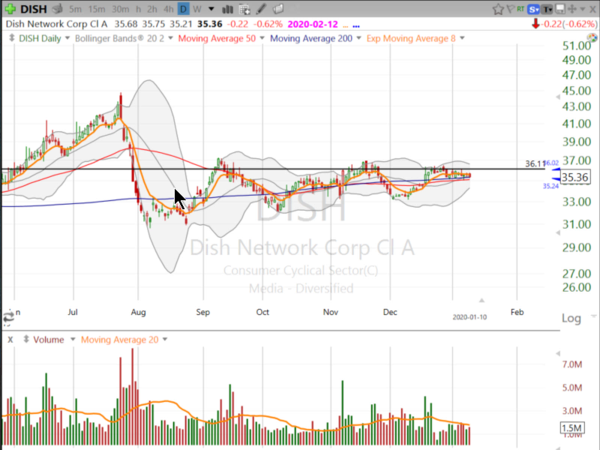 Swing Trades by Scott (January 10, 2020)