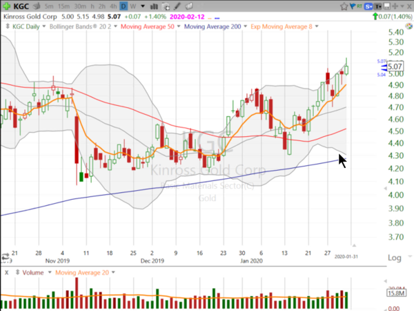 Swing Trades by Scott (January 31, 2020)