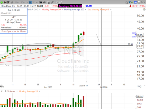 Swing Trades by Scott (June 19, 2020)