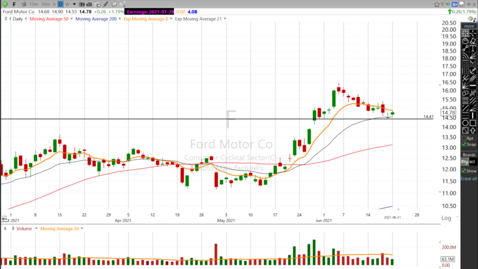 Swing Trades with Scott - June 21, 2021