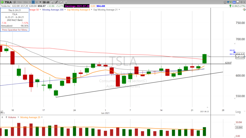 Swing Trades with Scott - June 23, 2021