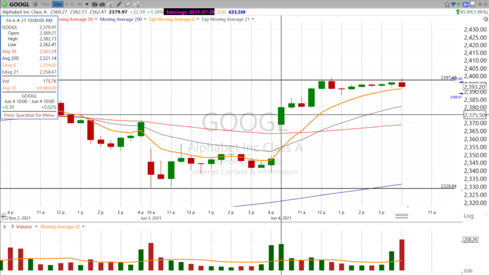 Swing Trades with Scott - June 4, 2021