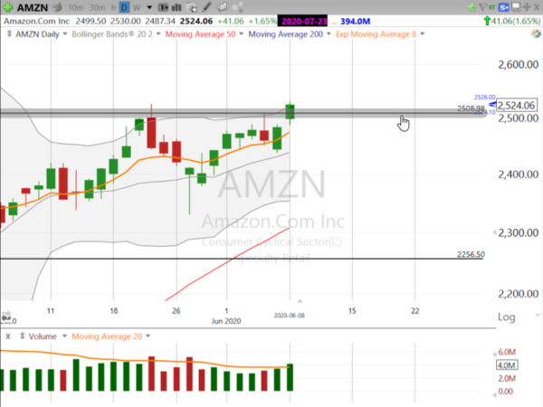 Strategy Session/Swing Trades (June 08, 2020)