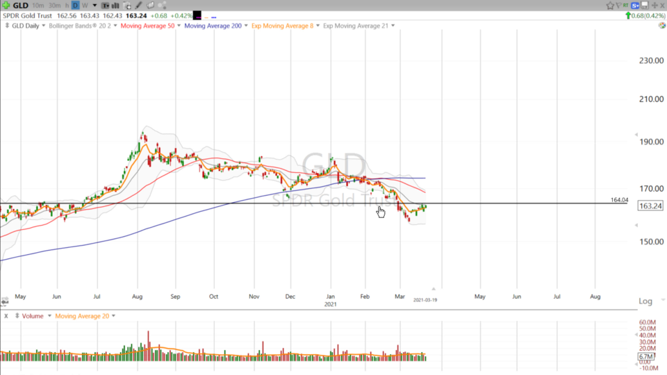 Swing Trades with Scott - March 19, 2021