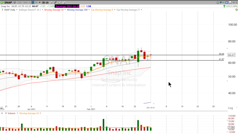 Swing Trades with Scott - March 01, 2021