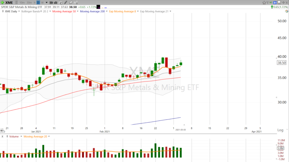 Swing Trades with Scott - March 3, 2021