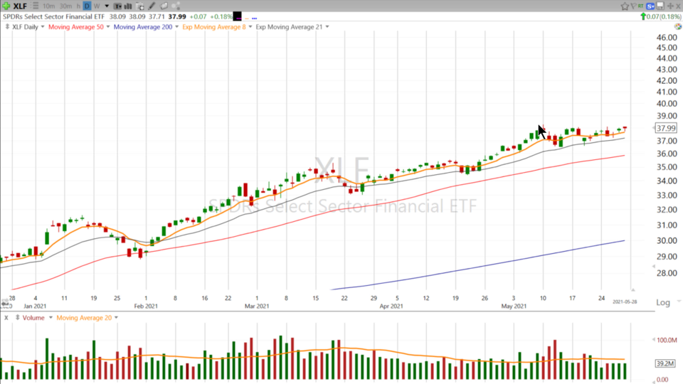Swing Trades with Scott - May 28, 2021